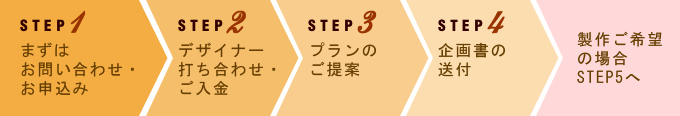デザインご注文の流れ